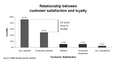 The relationship between customer satisfaction and loyalty