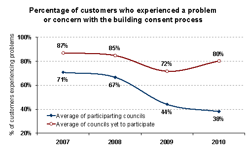 Building Consents - Problems Experienced