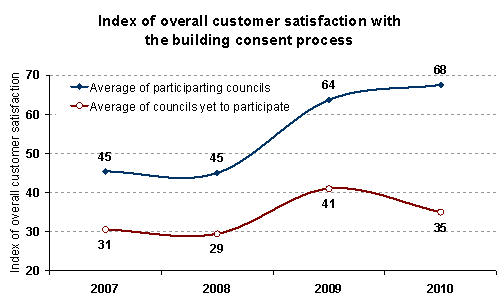 Building Consent Satisfaction