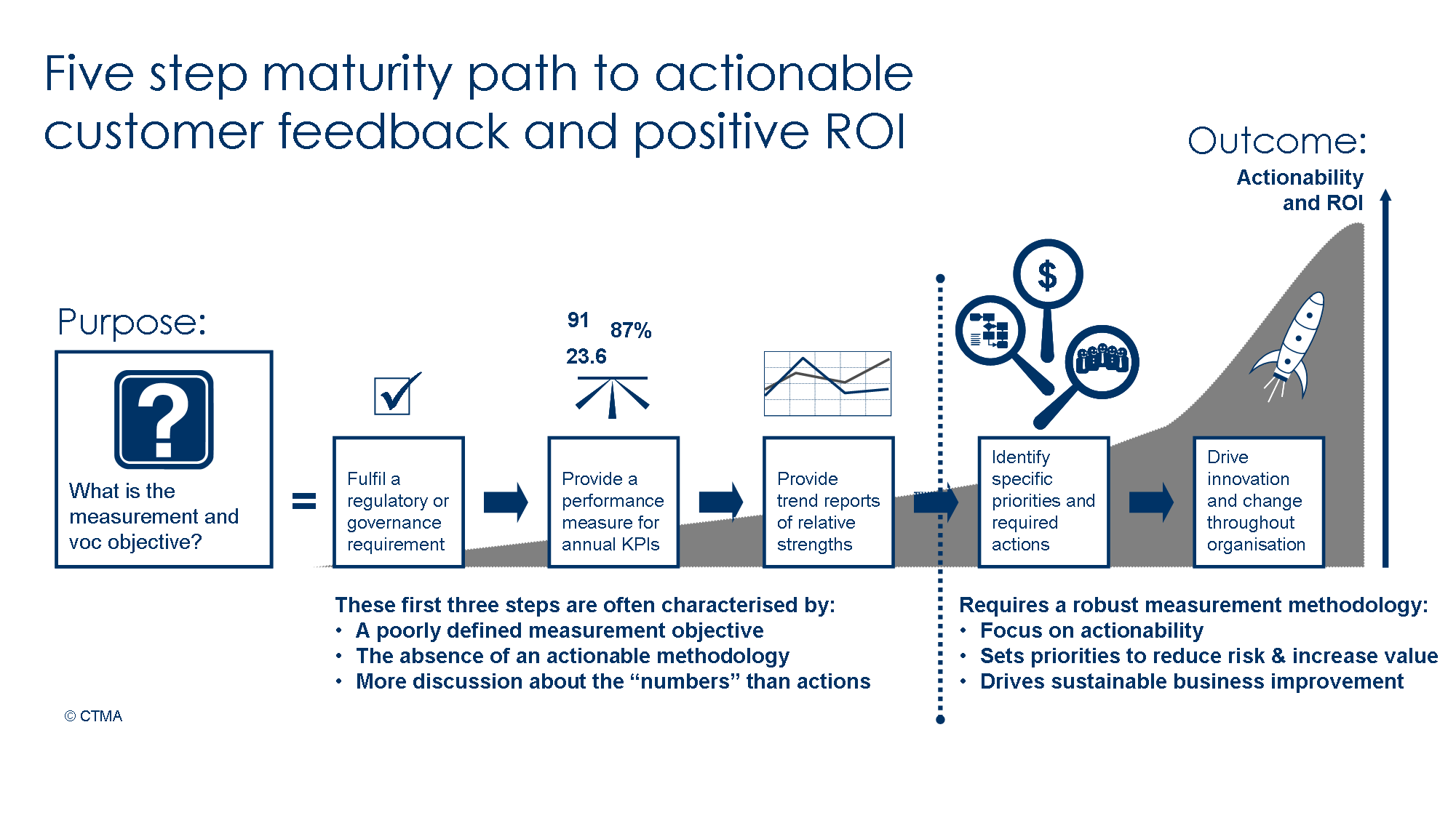 Five Step Maturity Path to Actionable Customer Feedback and Positive ROI