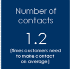 Average Number of Contacts