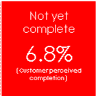 Customer perceived completion